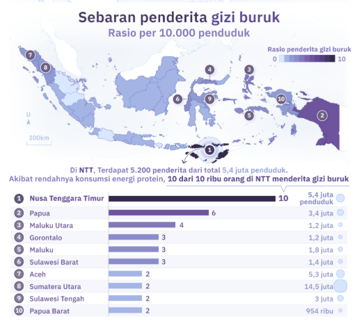 Meningkatnya Kasus Gizi Buruk di Wilayah Timur Indonesia: Langkah Pemerintah dalam Penanganan